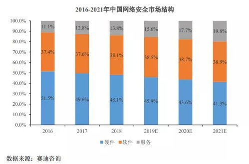 網絡安全產業鏈的成長邏輯與網絡信息安全軟件開發